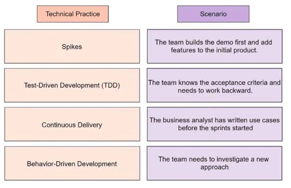 PMP Drag and Drop question